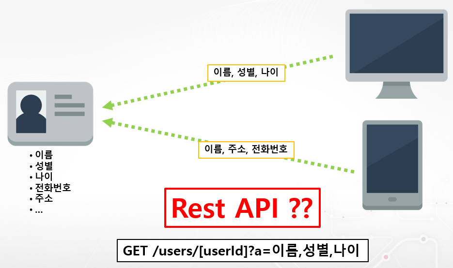 graphql의 필요성